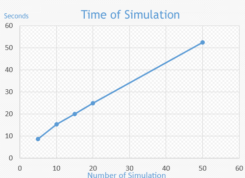 speed to the “number of simulation” parameter